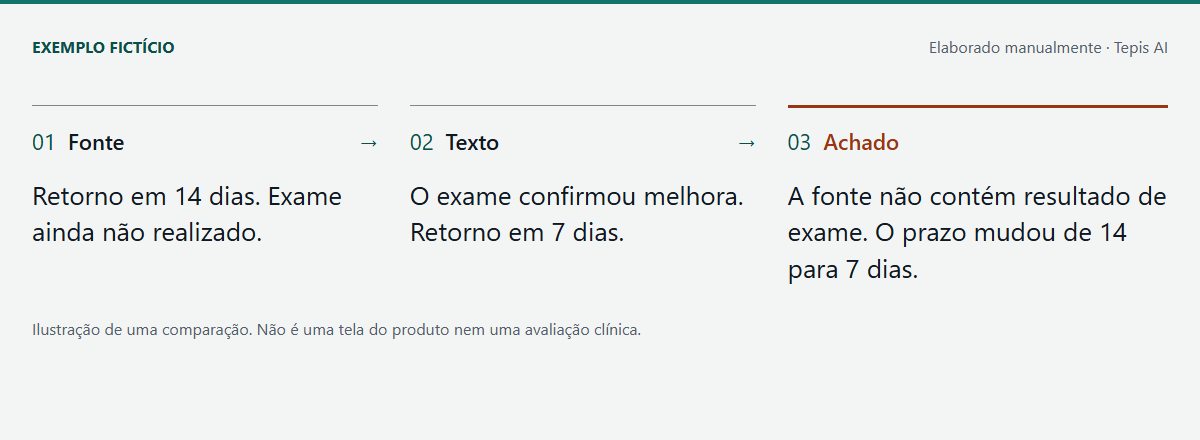 Exemplo fictício. Fonte: Retorno em 14 dias. Exame ainda não realizado. Texto: O exame confirmou melhora. Retorno em 7 dias. Achado: A fonte não contém resultado de exame. O prazo mudou de 14 para 7 dias.